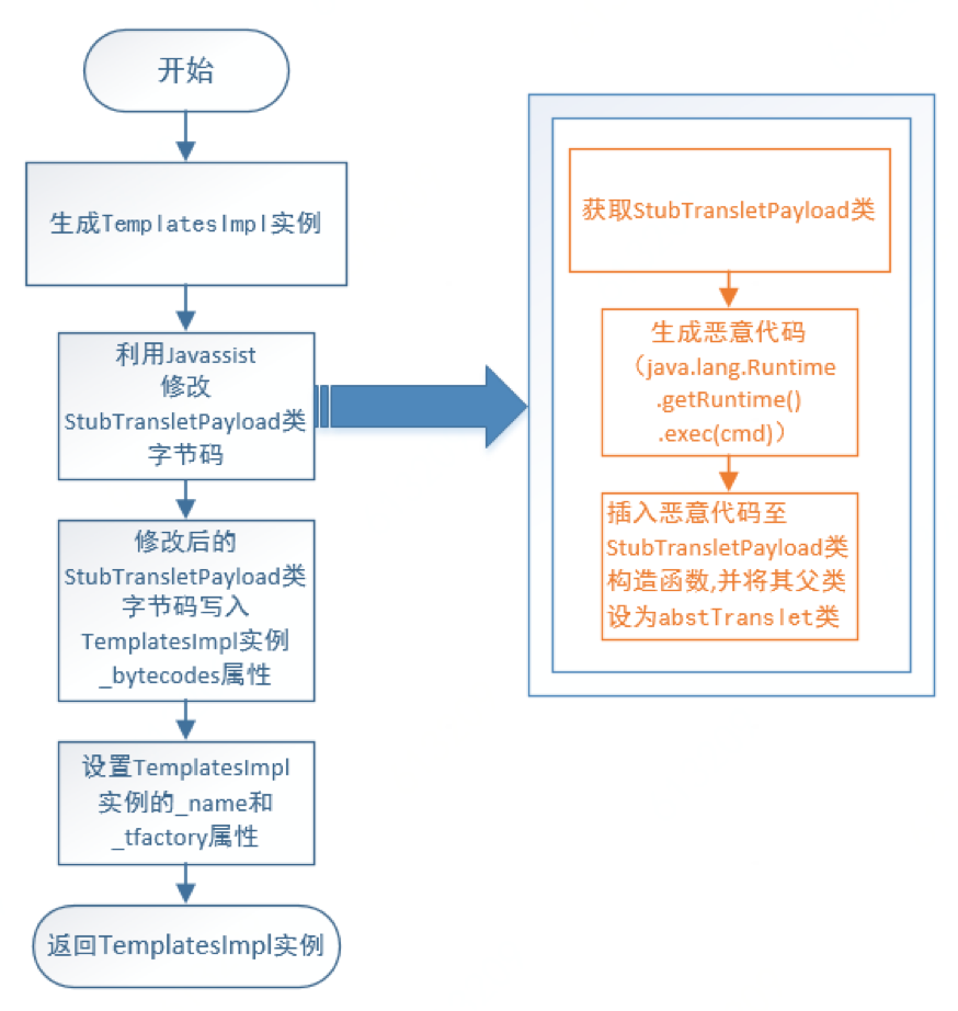 Java反序列化： 基于CommonsCollections4的Gadget分析