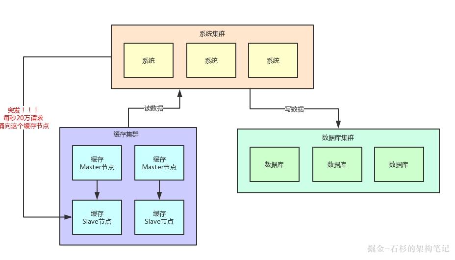 如果20万用户同时访问一个热点缓存，如何优化你的缓存架构？【石杉的架构笔记】