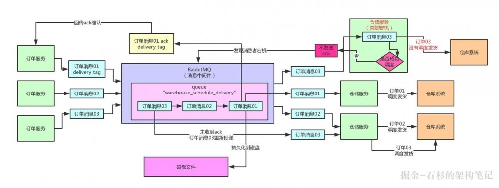 高并发场景下，如何保证生产者投递到消息中间件的消息不丢失？【石杉的架构笔记】