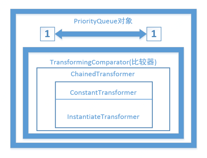 Java反序列化： 基于CommonsCollections4的Gadget分析