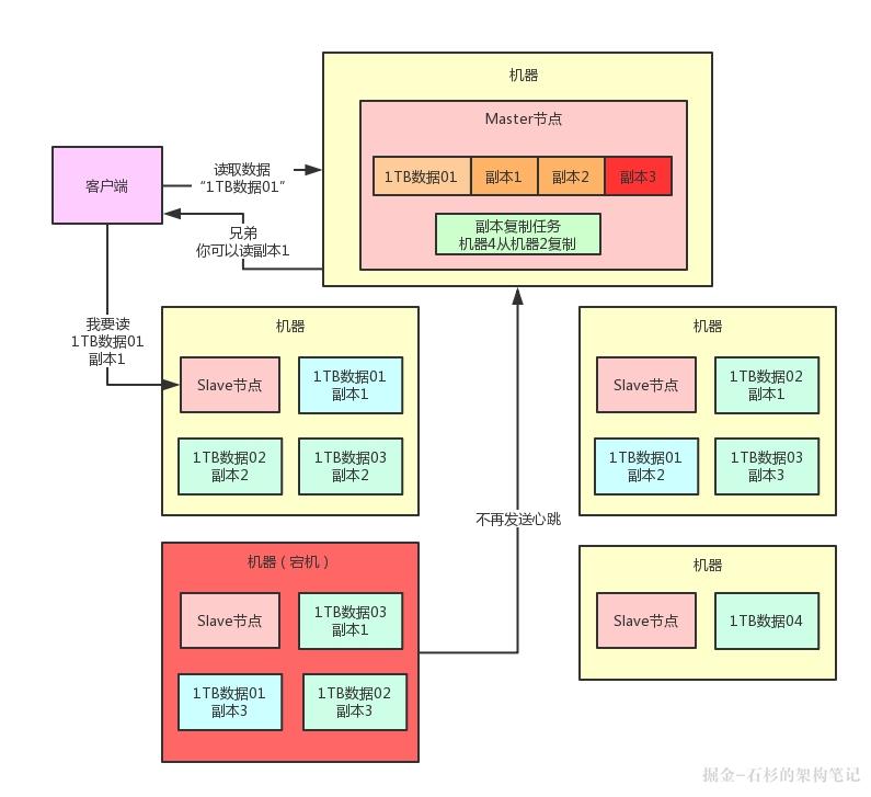 兄弟，用大白话给你讲小白都能看懂的分布式系统容错架构【石杉的架构笔记】