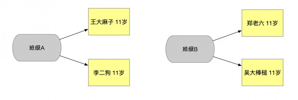 FreeMarker对应各种数据结构解析