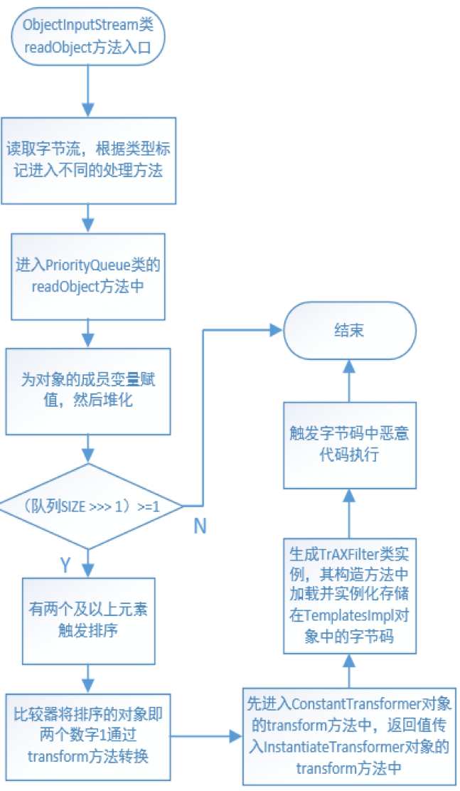 Java反序列化： 基于CommonsCollections4的Gadget分析