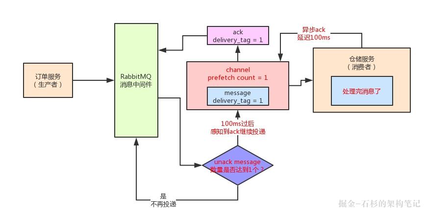 面试大杀器：消息中间件如何实现消费吞吐量的百倍优化？【石杉的架构笔记】