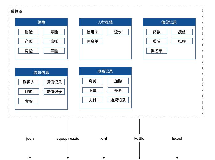 不漫谈大数据反欺诈技术架构