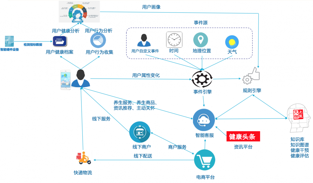 基于事件驱动的健康物联数据融合汇聚架构初探