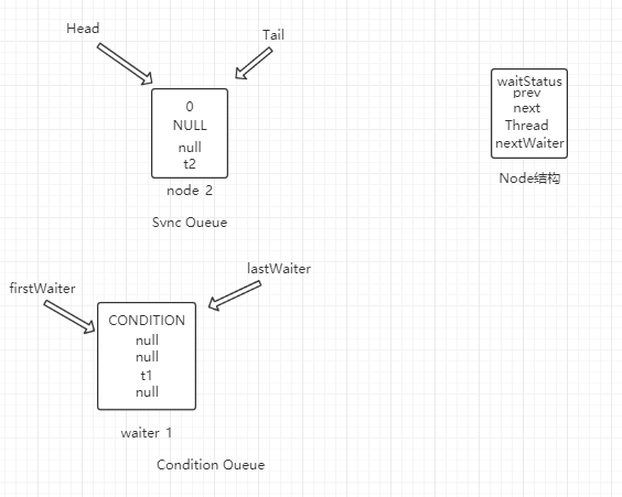 AQS:JAVA经典之锁实现算法（二）-Condition