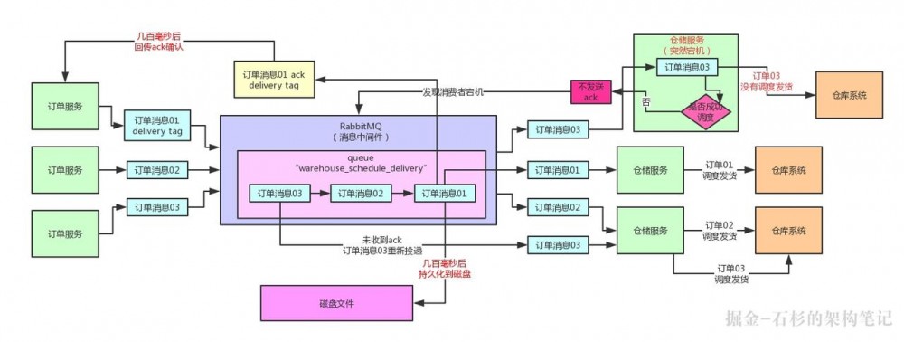 高并发场景下，如何保证生产者投递到消息中间件的消息不丢失？【石杉的架构笔记】