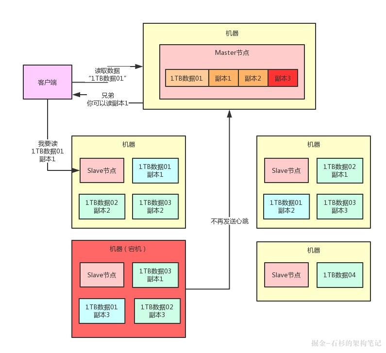 兄弟，用大白话给你讲小白都能看懂的分布式系统容错架构【石杉的架构笔记】