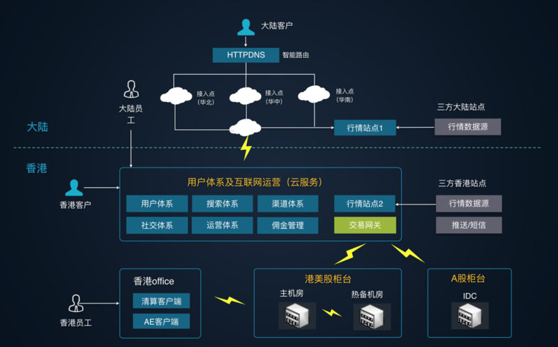 跨境互联网券商架构最佳实践