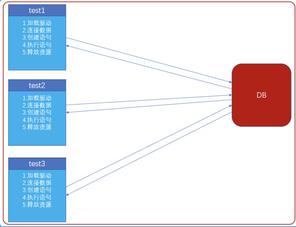 Java 之 JDBC