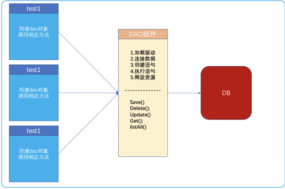 Java 之 JDBC