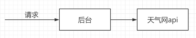 Spring Boot 发起 HTTP 请求