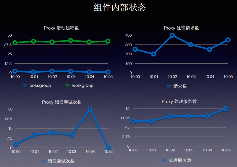 微服务监控案例之一