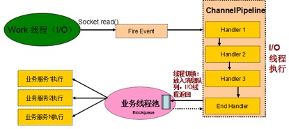 Netty 和 RPC 框架线程模型分析