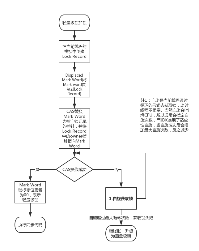 synchronized原理学习笔记