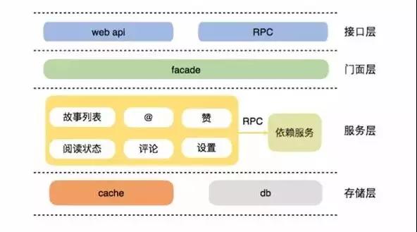 微博短视频百万级高可用、高并发架构如何设计？