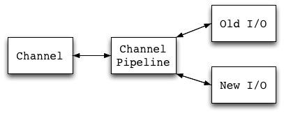 Netty源码解析3-Pipeline