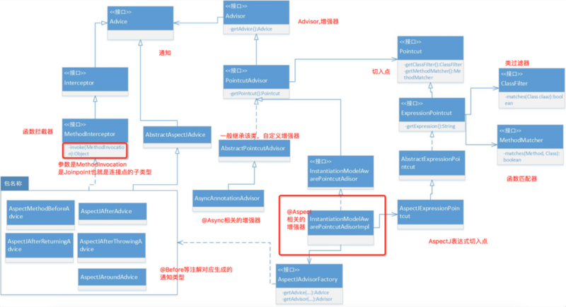 Spring AOP(三) Advisor类架构