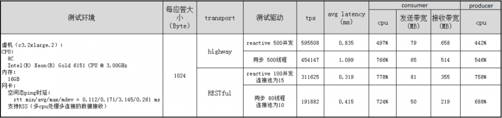 性能测试：压榨一下 ServiceComb