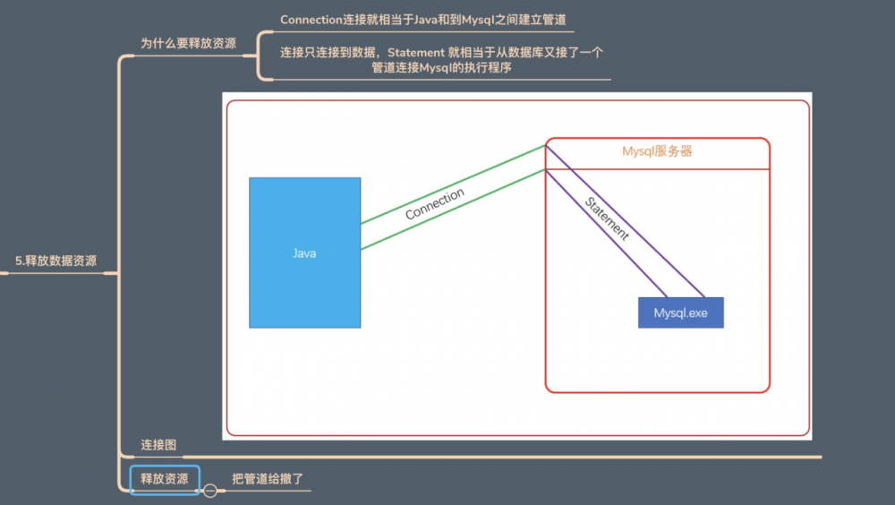 Java 之 JDBC