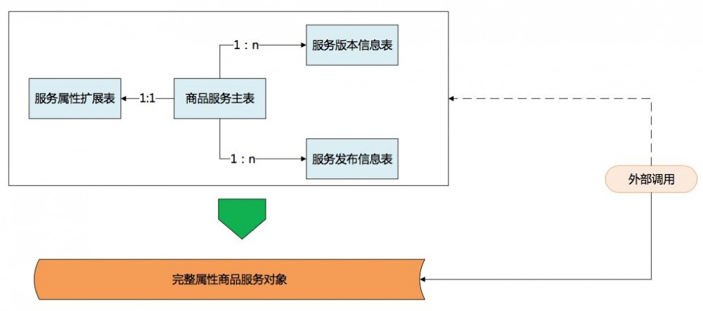 京东服务市场高并发下 SOA 服务化演进架构