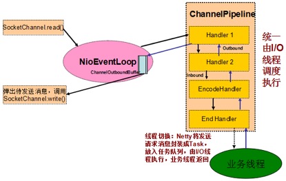 Netty 和 RPC 框架线程模型分析