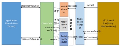 Netty 和 RPC 框架线程模型分析