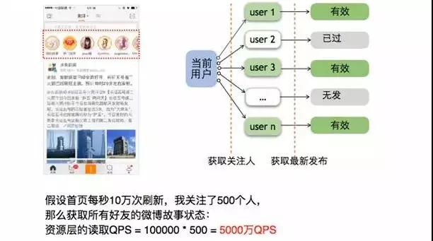 微博短视频百万级高可用、高并发架构如何设计？