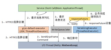 Netty 和 RPC 框架线程模型分析