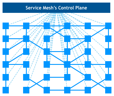 什么是Service Mesh？