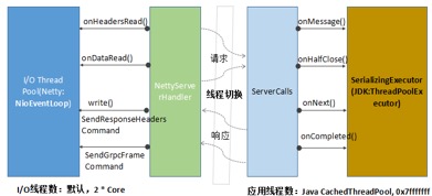 Netty 和 RPC 框架线程模型分析