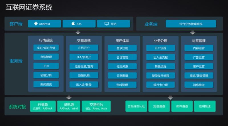 跨境互联网券商架构最佳实践