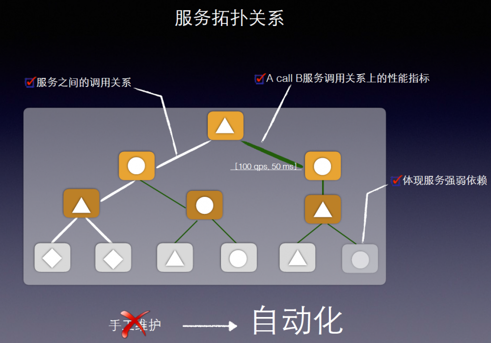 微服务监控案例之一