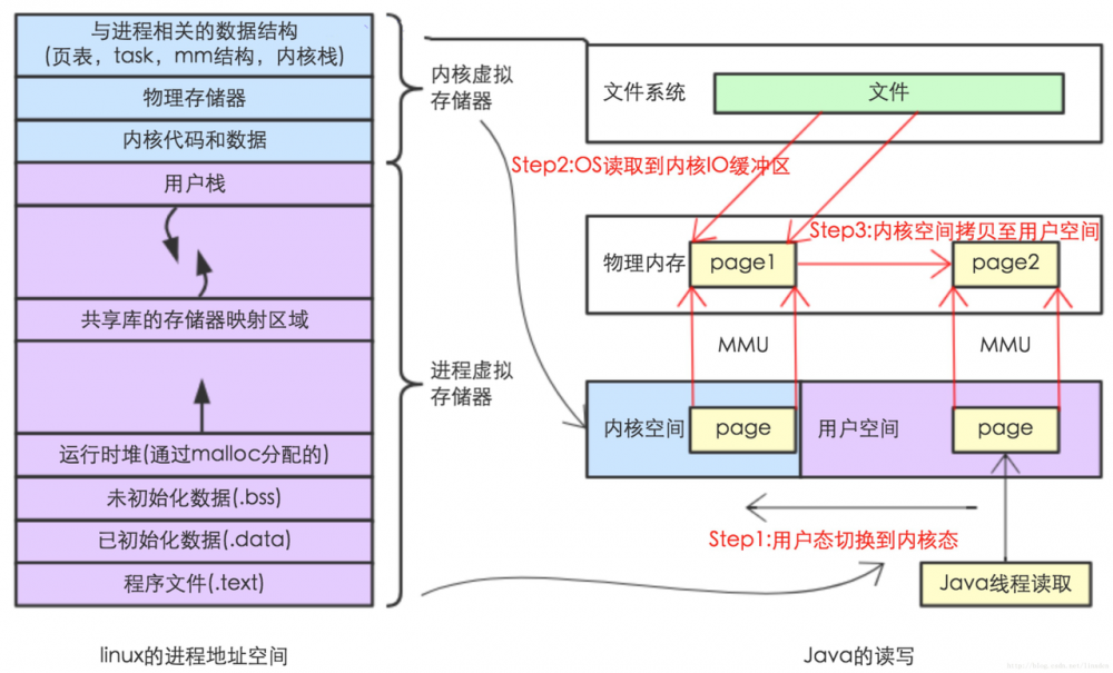 BIO到NIO源码的一些事儿之NIO 下 Buffer解读 下