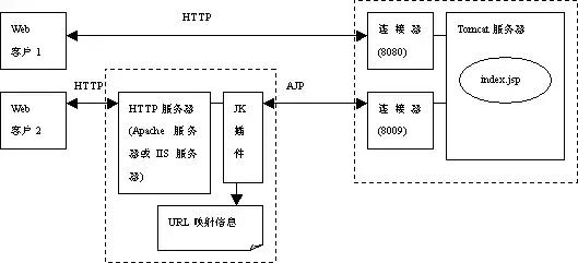 Tomcat服务器的 Server.xml 配置文件详解！