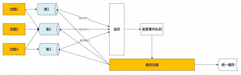 京东服务市场高并发下 SOA 服务化演进架构