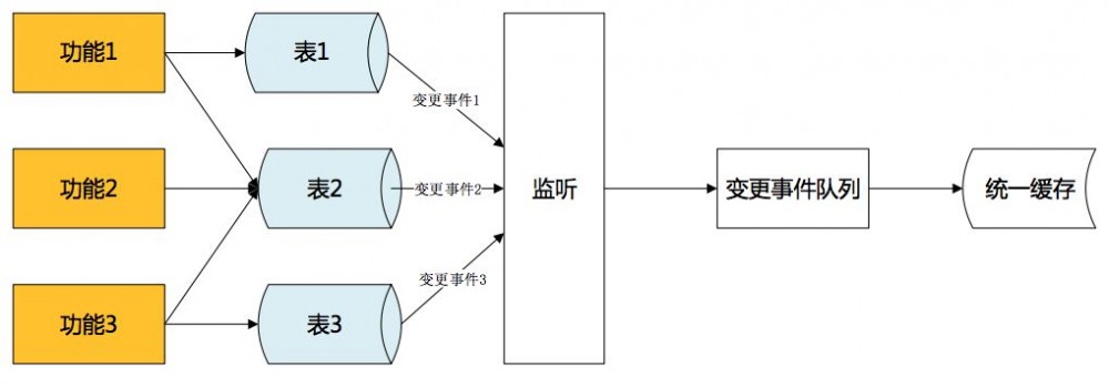 京东服务市场高并发下 SOA 服务化演进架构