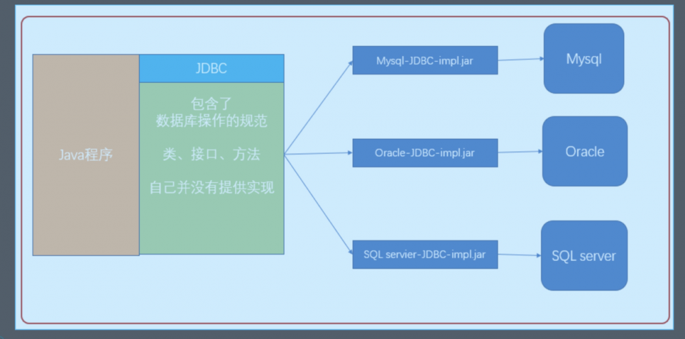 Java 之 JDBC