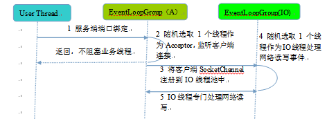 Reactor线程模型及其在Netty中的应用