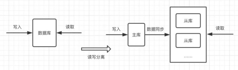 架构设计：隔离术