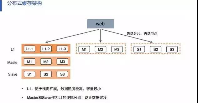 微博短视频百万级高可用、高并发架构如何设计？