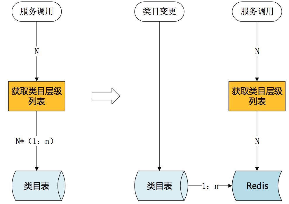 京东服务市场高并发下 SOA 服务化演进架构