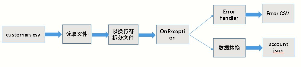 使用 Camel 实现分布式企业应用集成