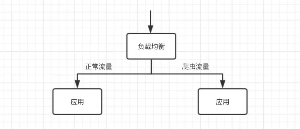 架构设计：隔离术