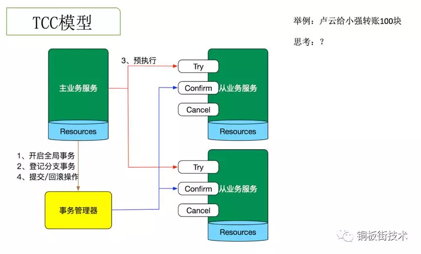 微服务架构下分布式事务解决方案-hoop（一）