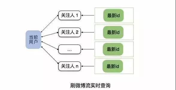 微博短视频百万级高可用、高并发架构如何设计？