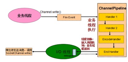 Netty 和 RPC 框架线程模型分析