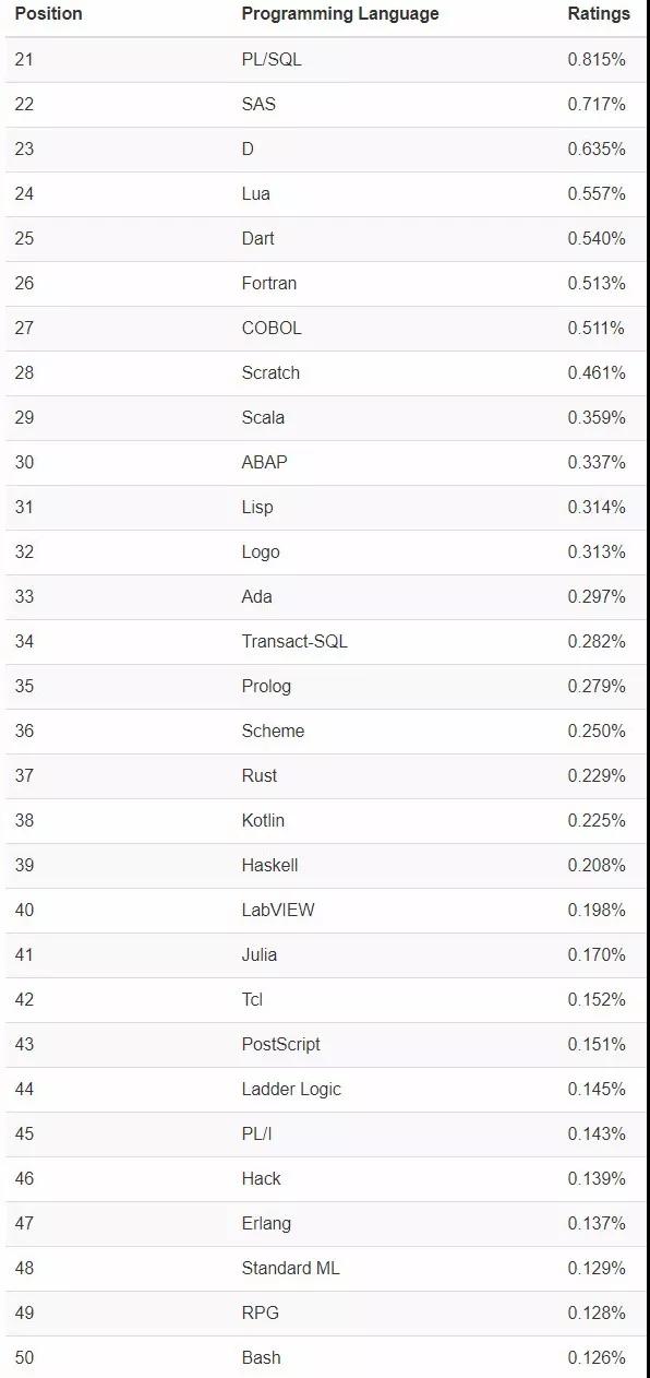 2月编程语言排行榜：Python 稳坐前三，Java依旧第一