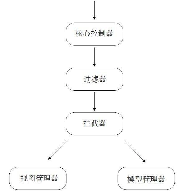 简易 MVC框架 弃坑